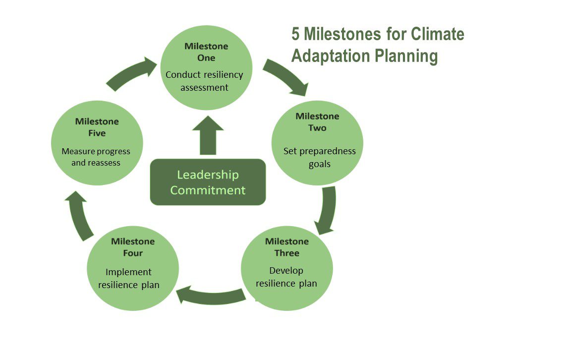 Climate Adaptation & Preparedness - ICLEI USA