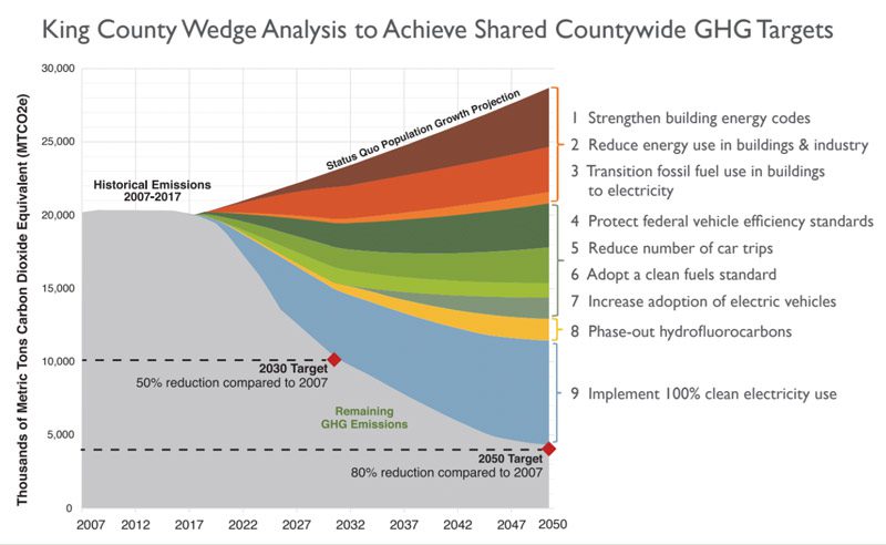 Greenhouse Gas (GHG) Inventory