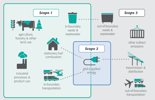 Greenhouse Gas Inventories