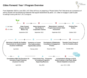 Cities Forward | ICLEI USA